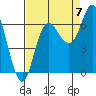 Neah Bay tide chart for Wednesday, September 7, 2022