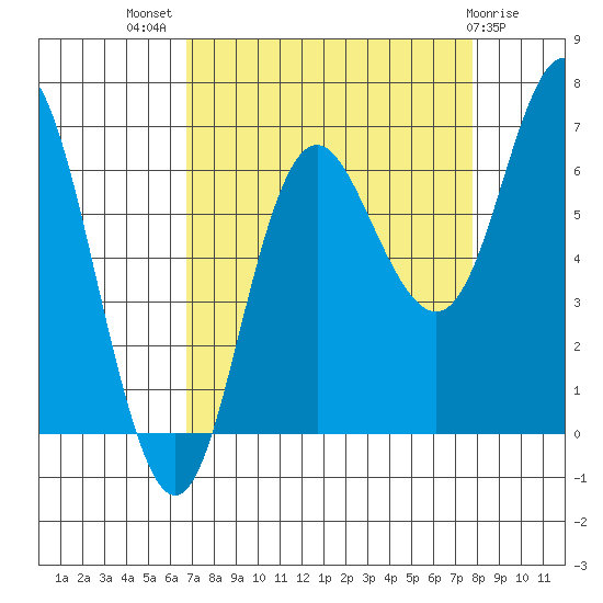 Neah Bay tide chart for Thursday, September 8, 2022