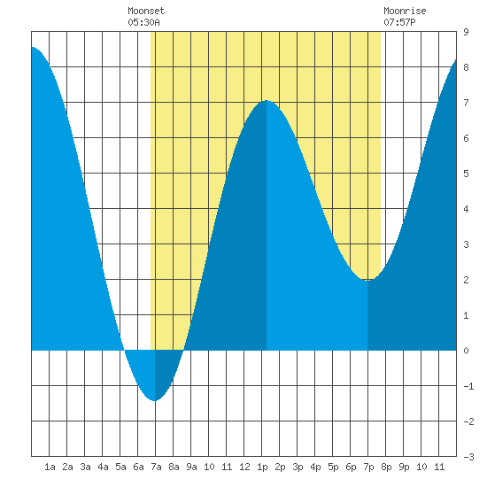 Neah Bay tide chart for Friday, September 9, 2022
