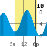 Neah Bay tide chart for Monday, October 10, 2022
