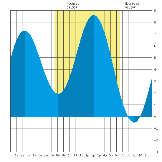 Neah Bay tide chart for Tuesday, October 11, 2022
