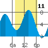 Neah Bay tide chart for Tuesday, October 11, 2022