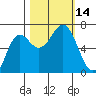Neah Bay tide chart for Friday, October 14, 2022