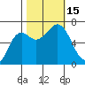 Neah Bay tide chart for Saturday, October 15, 2022