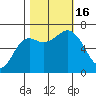 Neah Bay tide chart for Sunday, October 16, 2022