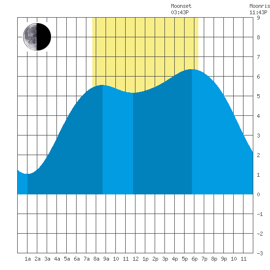 Neah Bay tide chart for Monday, October 17, 2022