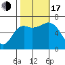 Neah Bay tide chart for Monday, October 17, 2022