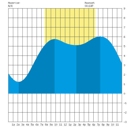 Neah Bay tide chart for Tuesday, October 18, 2022