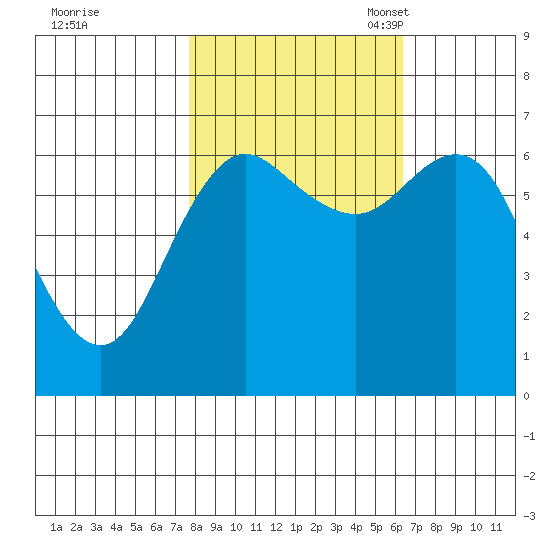 Neah Bay tide chart for Wednesday, October 19, 2022