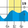 Neah Bay tide chart for Wednesday, October 19, 2022