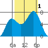 Neah Bay tide chart for Saturday, October 1, 2022
