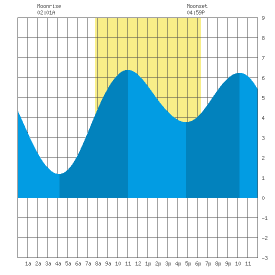 Neah Bay tide chart for Thursday, October 20, 2022