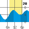 Neah Bay tide chart for Thursday, October 20, 2022