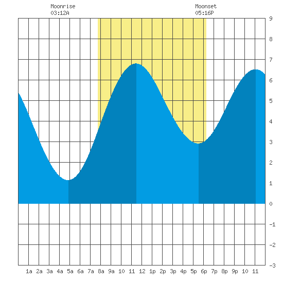 Neah Bay tide chart for Friday, October 21, 2022