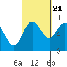 Neah Bay tide chart for Friday, October 21, 2022