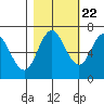Neah Bay tide chart for Saturday, October 22, 2022