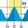 Neah Bay tide chart for Sunday, October 23, 2022