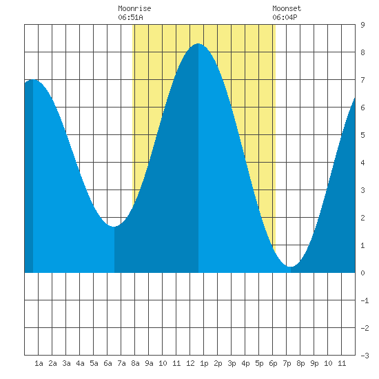 Neah Bay tide chart for Monday, October 24, 2022