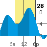 Neah Bay tide chart for Friday, October 28, 2022
