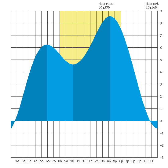Neah Bay tide chart for Sunday, October 30, 2022