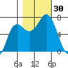 Neah Bay tide chart for Sunday, October 30, 2022
