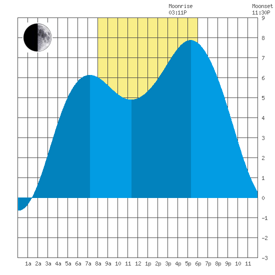 Neah Bay tide chart for Monday, October 31, 2022