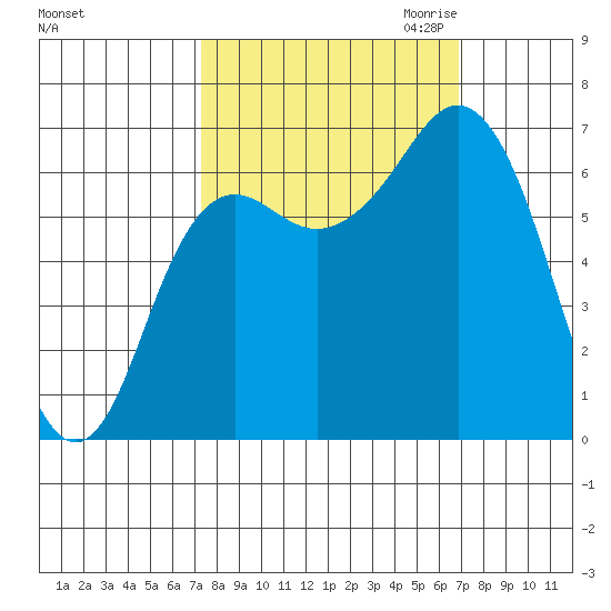 Neah Bay tide chart for Monday, October 3, 2022