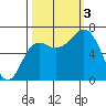 Neah Bay tide chart for Monday, October 3, 2022