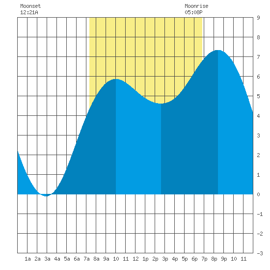 Neah Bay tide chart for Tuesday, October 4, 2022