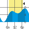 Neah Bay tide chart for Tuesday, October 4, 2022