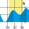 Neah Bay tide chart for Wednesday, October 5, 2022
