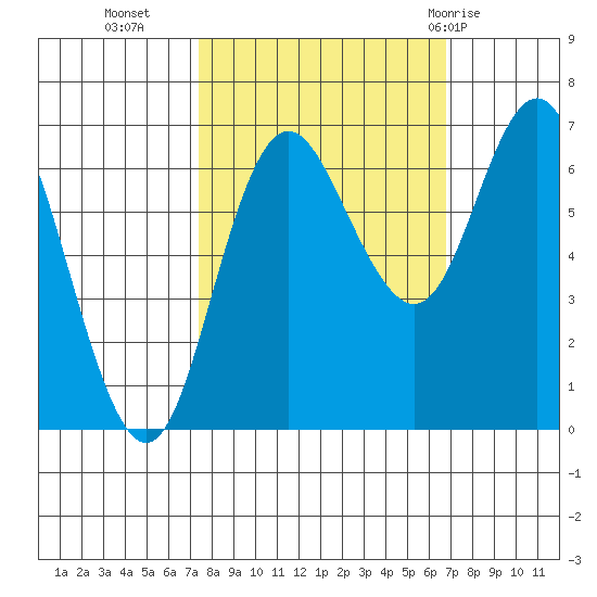 Neah Bay tide chart for Thursday, October 6, 2022