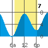 Neah Bay tide chart for Friday, October 7, 2022
