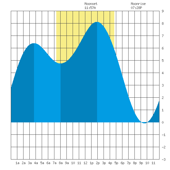 Neah Bay tide chart for Saturday, November 12, 2022