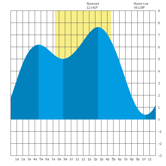 Neah Bay tide chart for Sunday, November 13, 2022