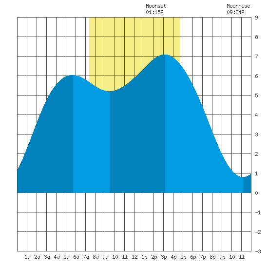 Neah Bay tide chart for Monday, November 14, 2022