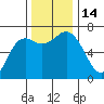 Neah Bay tide chart for Monday, November 14, 2022