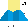 Neah Bay tide chart for Tuesday, November 15, 2022