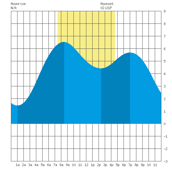 Neah Bay tide chart for Thursday, November 17, 2022