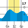 Neah Bay tide chart for Thursday, November 17, 2022