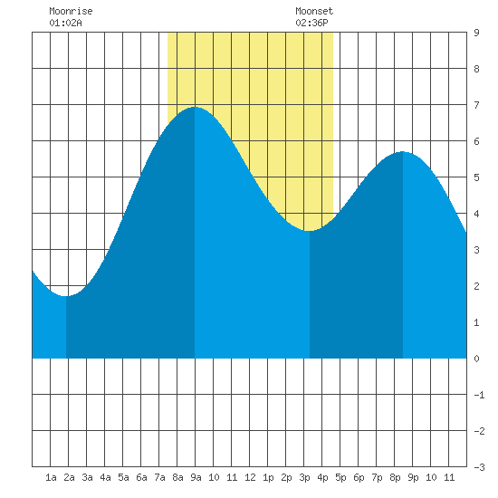 Neah Bay tide chart for Friday, November 18, 2022