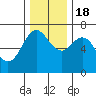 Neah Bay tide chart for Friday, November 18, 2022