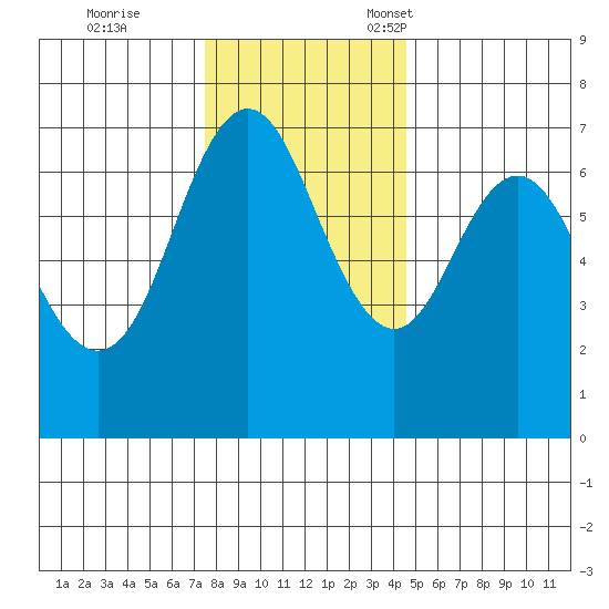 Neah Bay tide chart for Saturday, November 19, 2022