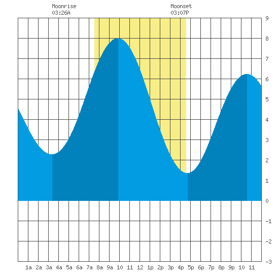 Neah Bay tide chart for Sunday, November 20, 2022