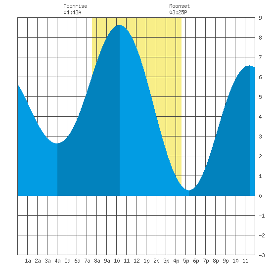 Neah Bay tide chart for Monday, November 21, 2022