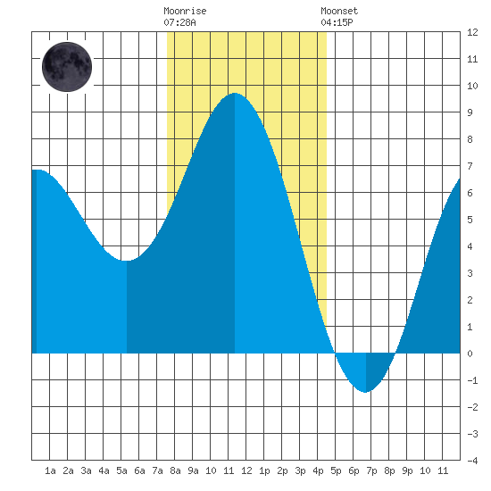Neah Bay tide chart for Wednesday, November 23, 2022