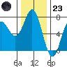 Neah Bay tide chart for Wednesday, November 23, 2022