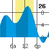 Neah Bay tide chart for Saturday, November 26, 2022