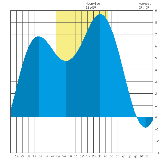 Neah Bay tide chart for Monday, November 28, 2022