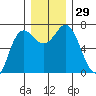 Neah Bay tide chart for Tuesday, November 29, 2022